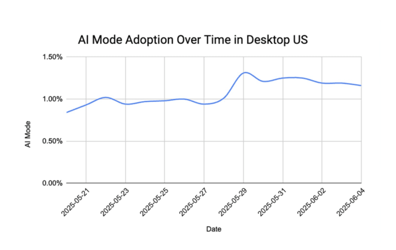 AI Mode growth stalls 