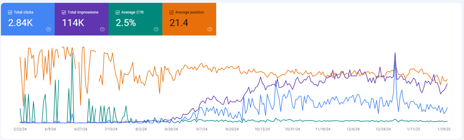 GSC data on impressions