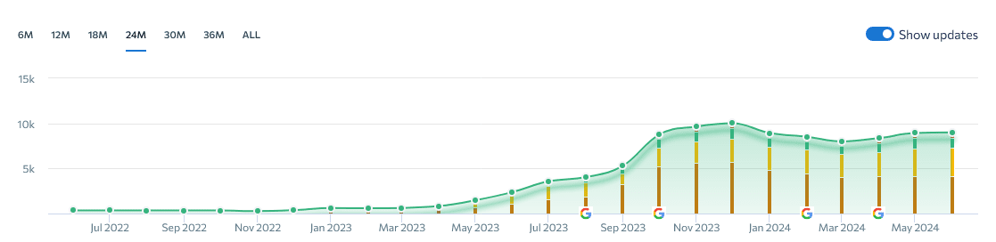 The distribution of keywords CAD ranked for
