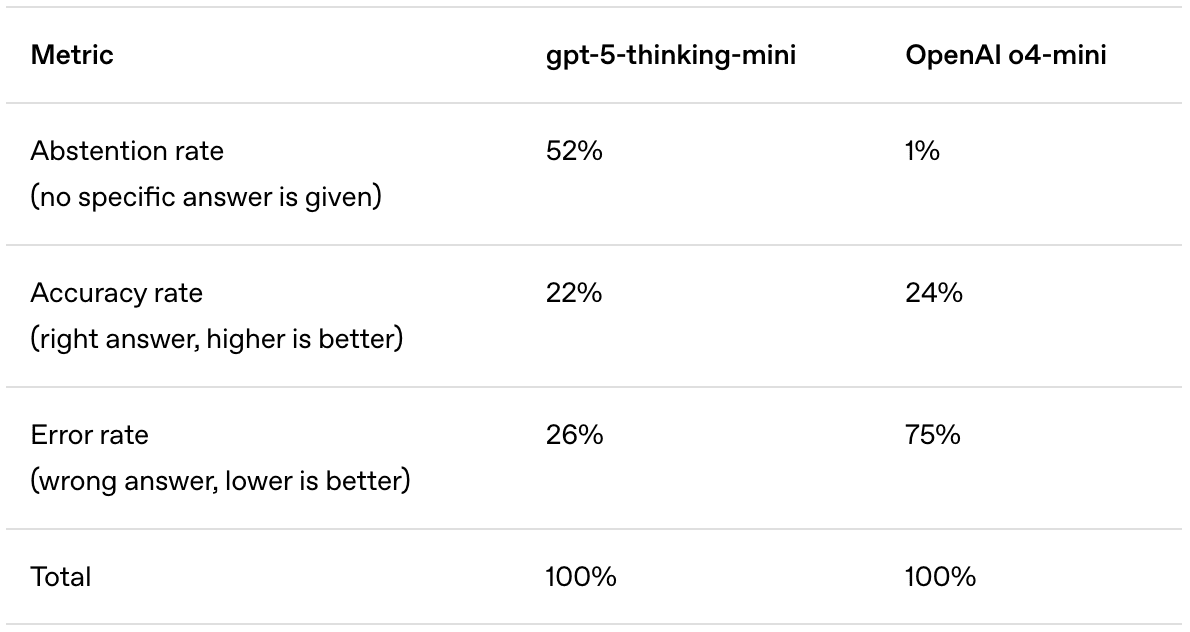 OpenAI reveals model hallucination rate comparison between GPT-5 and o4-mini