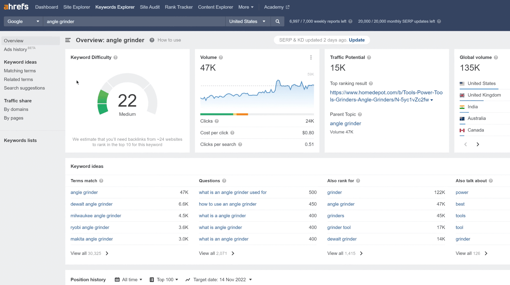 Ahrefs's dashboard