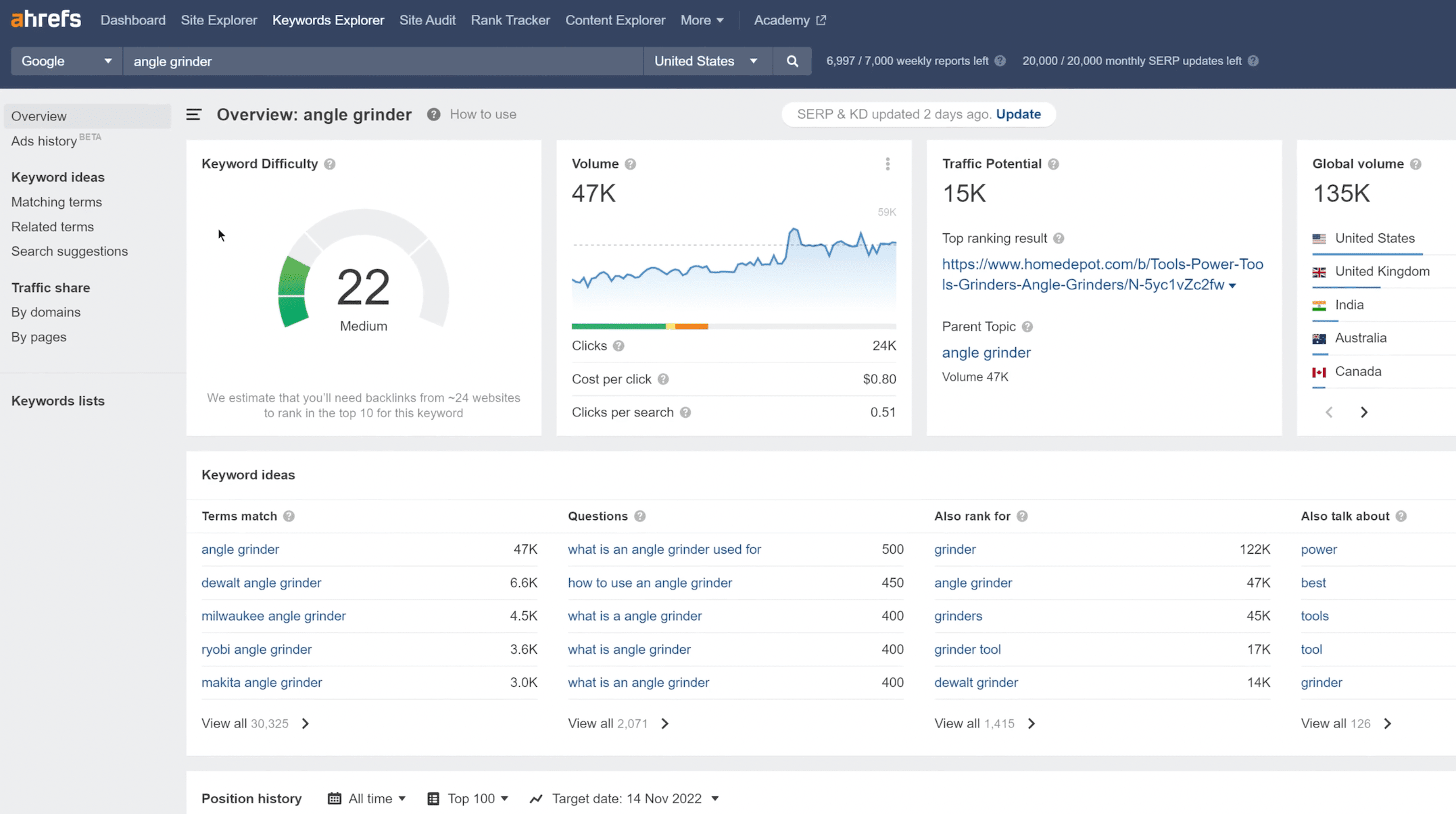 Ahrefs's functionality