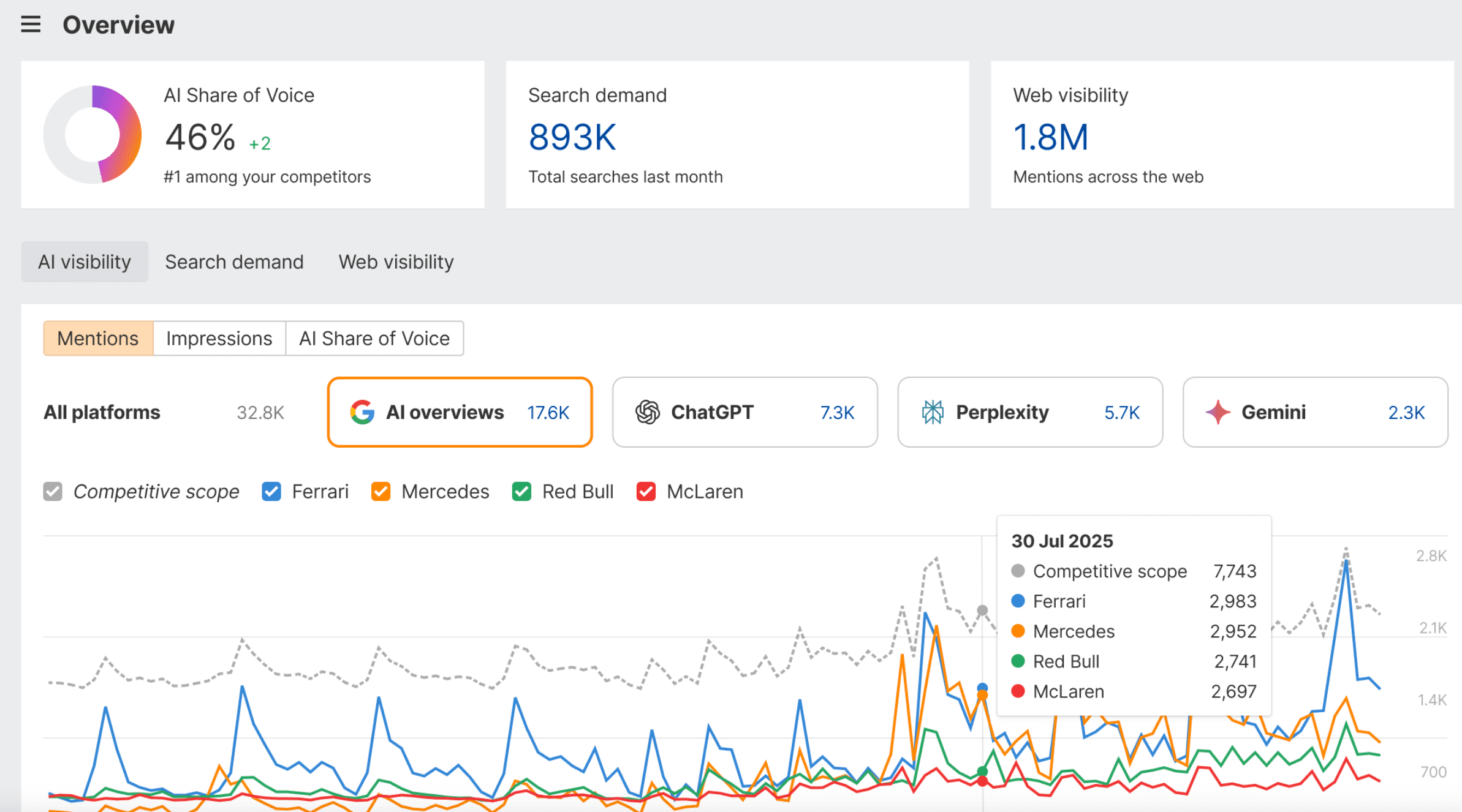 Ahrefs's Brand Radar tool