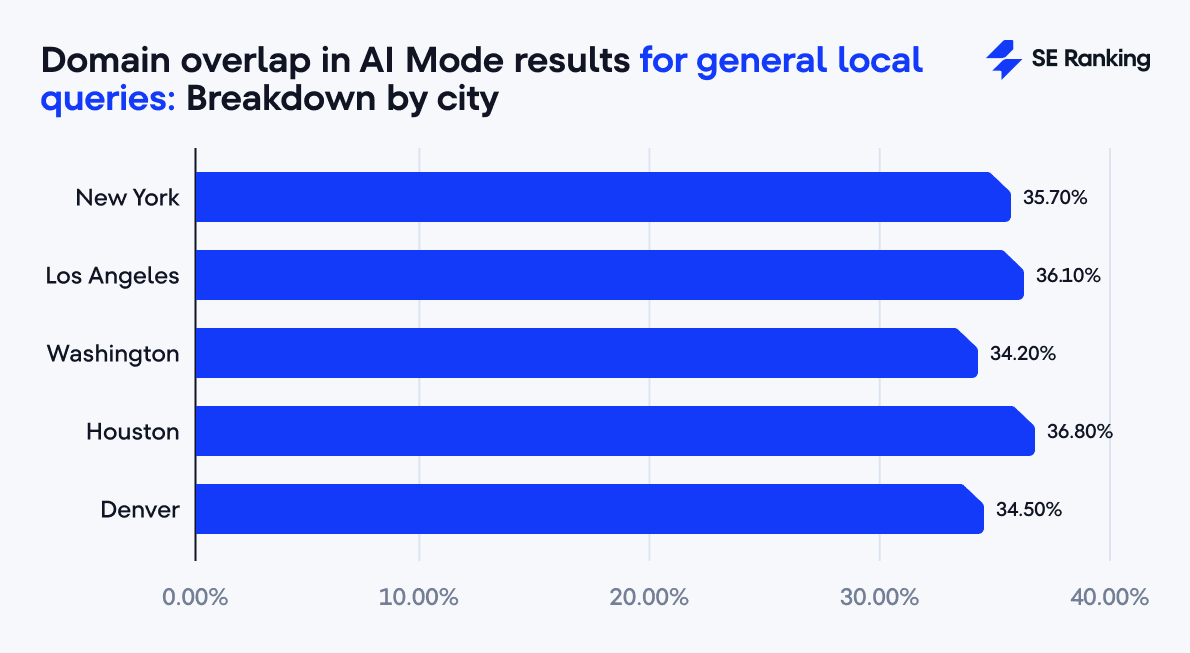 Domain overlap in AI Mode responses for local queries without location reference Domain overlap in AI Mode results for general local queries