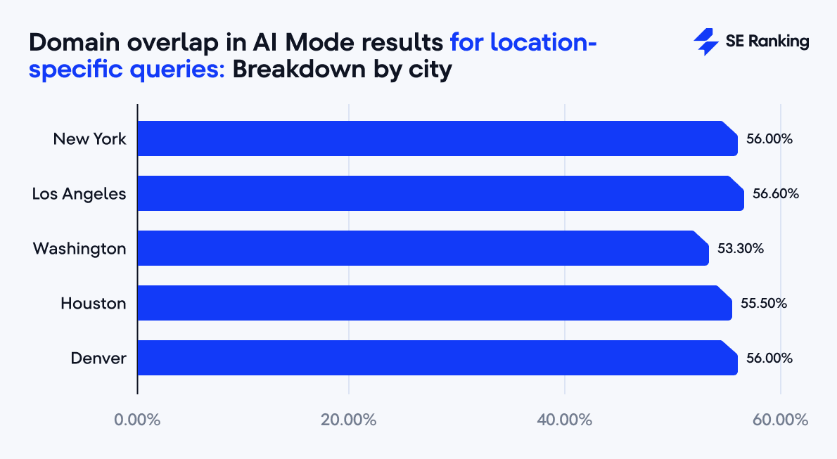 Domain overlap in AI Mode responses for queries with a specified location Domain overlap in AI Mode responses for location-specific queries