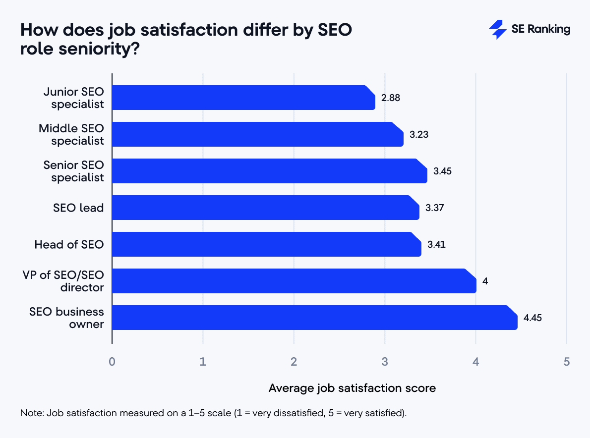 Job satisfaction by SEO role seniority