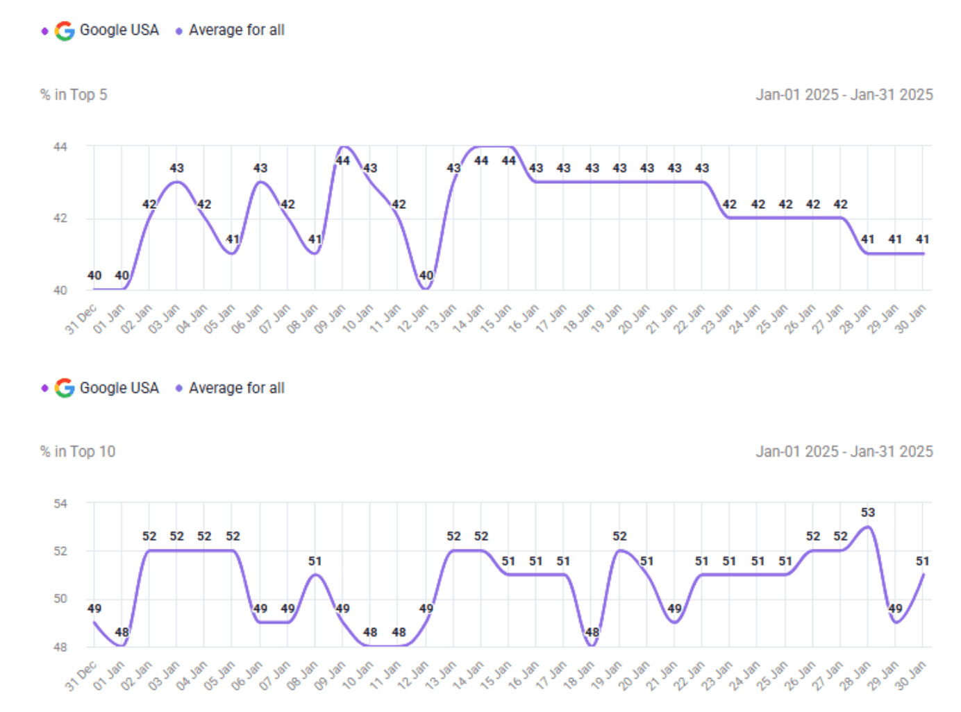 50% of target keywords ranked in Google’s Top 10