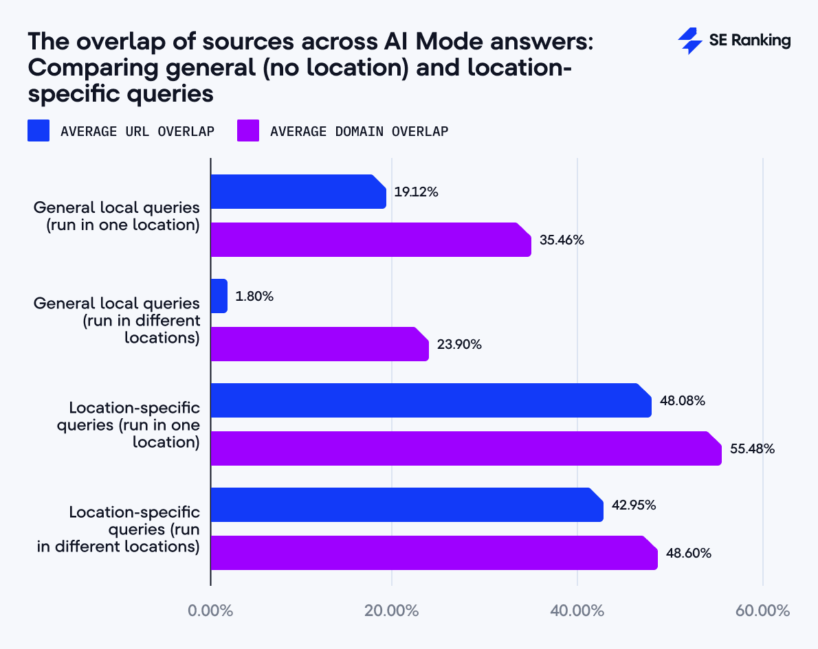 Shared sources in AI Mode responses Overlap of sources across AI Mode answers