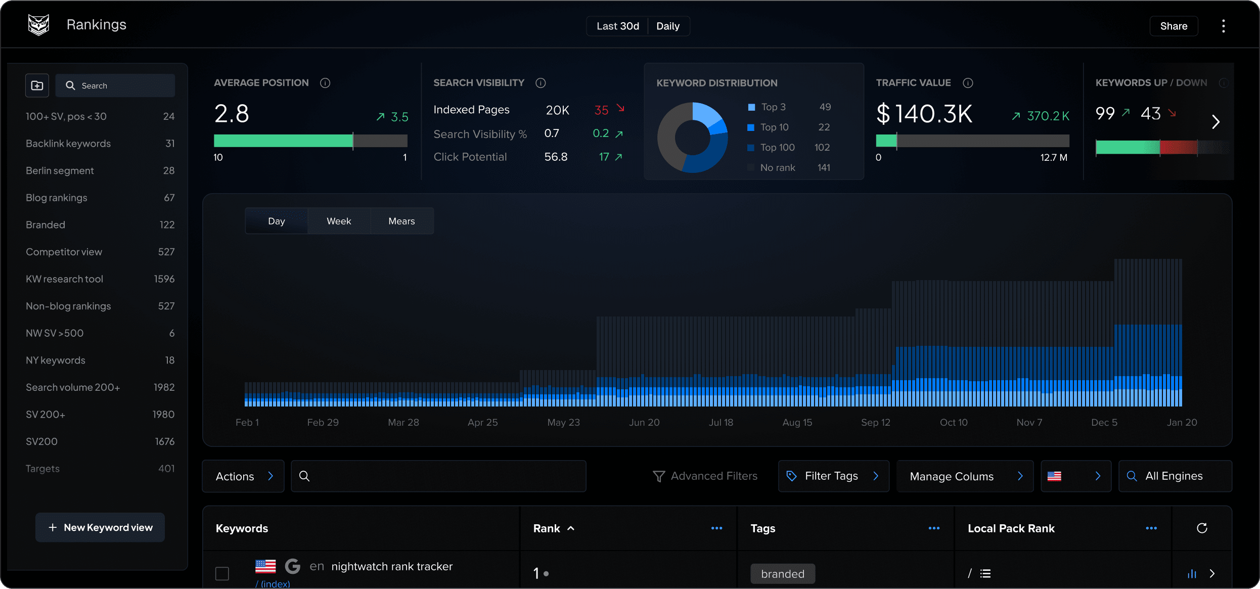 Nightwatch’s Rank Tracking tool