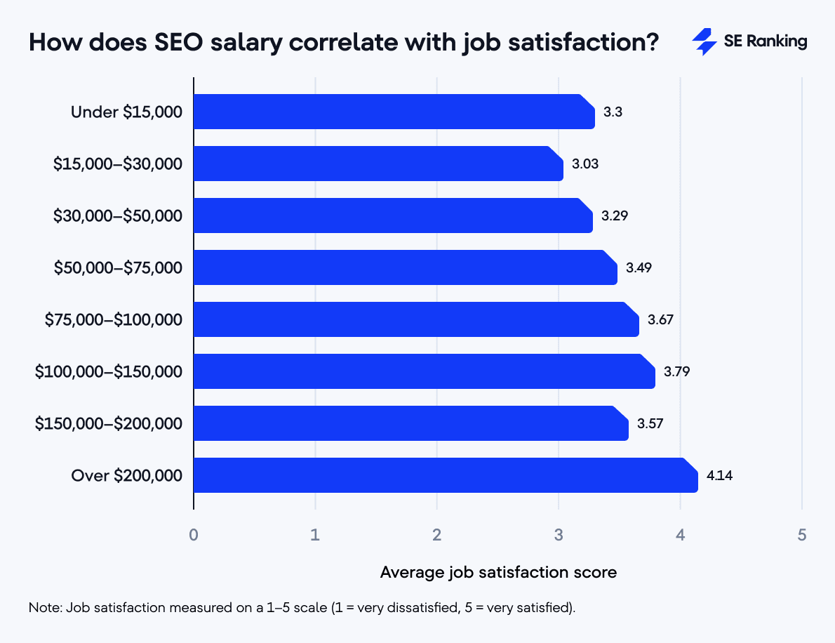 SEO job satisfaction by salary level
