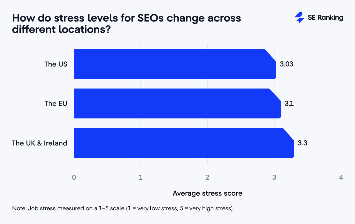 SEO stress by region