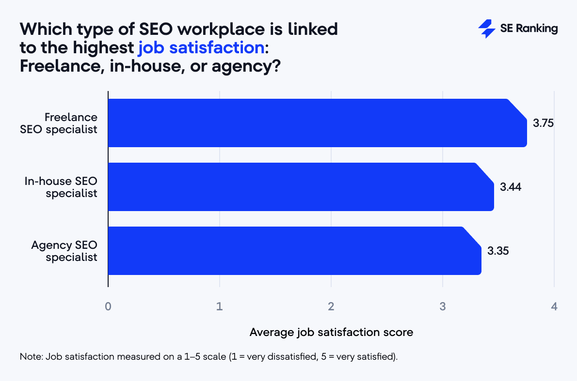 SEO job satisfaction by workplace type