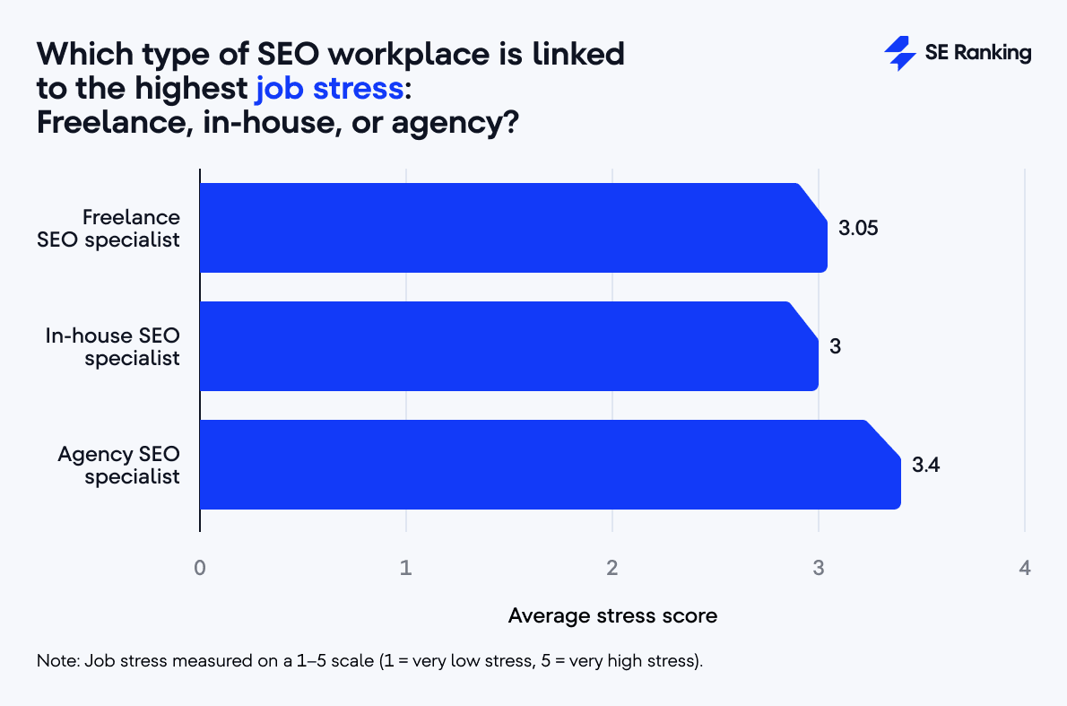 SEO stress by workplace type