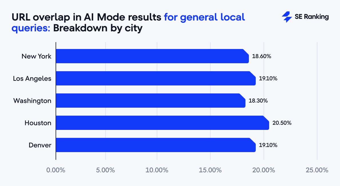 URL overlap in AI Mode responses for local queries without location reference URL overlap in AI Mode results for general local queries