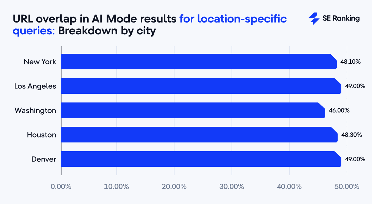 URL overlap in AI Mode responses for queries with a specified location URL overlap in AI Mode responses for location-specific queries