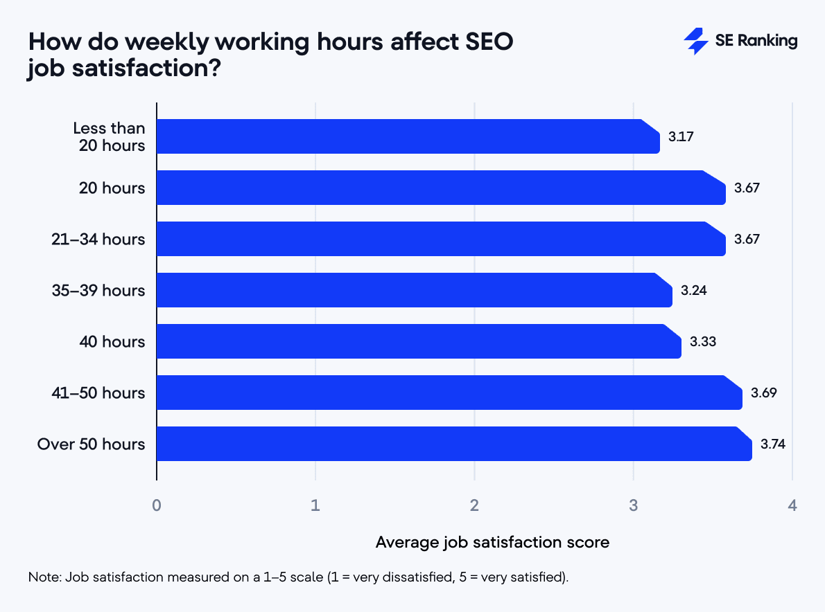 Working hours and job satisfaction