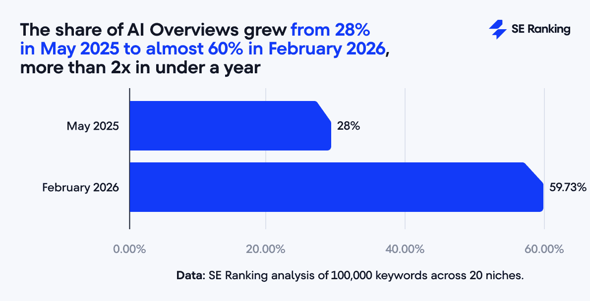 AI Overviews appear for 60% of queries in 2026 The appearance rate of AI Overviews 2026
