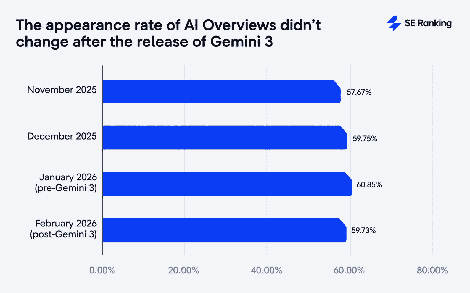 AI Overviews before and after Gemini 3