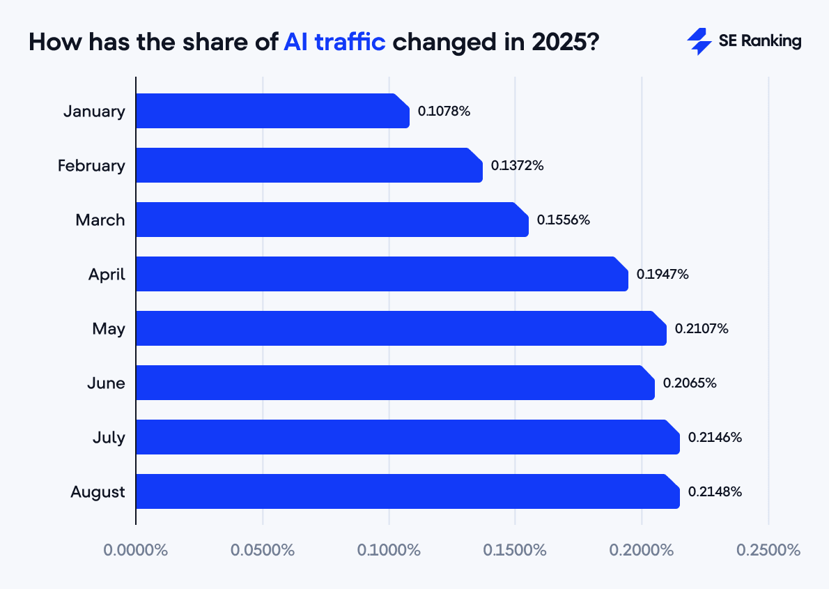 AI traffic in 2025