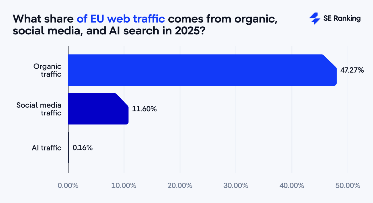 organic, social media, and AI traffic in the EU during 2025