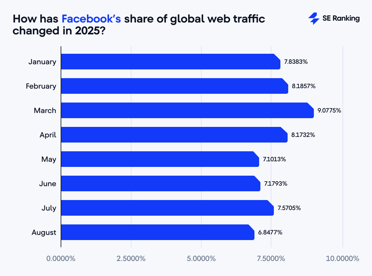 Facebook traffic share 2025