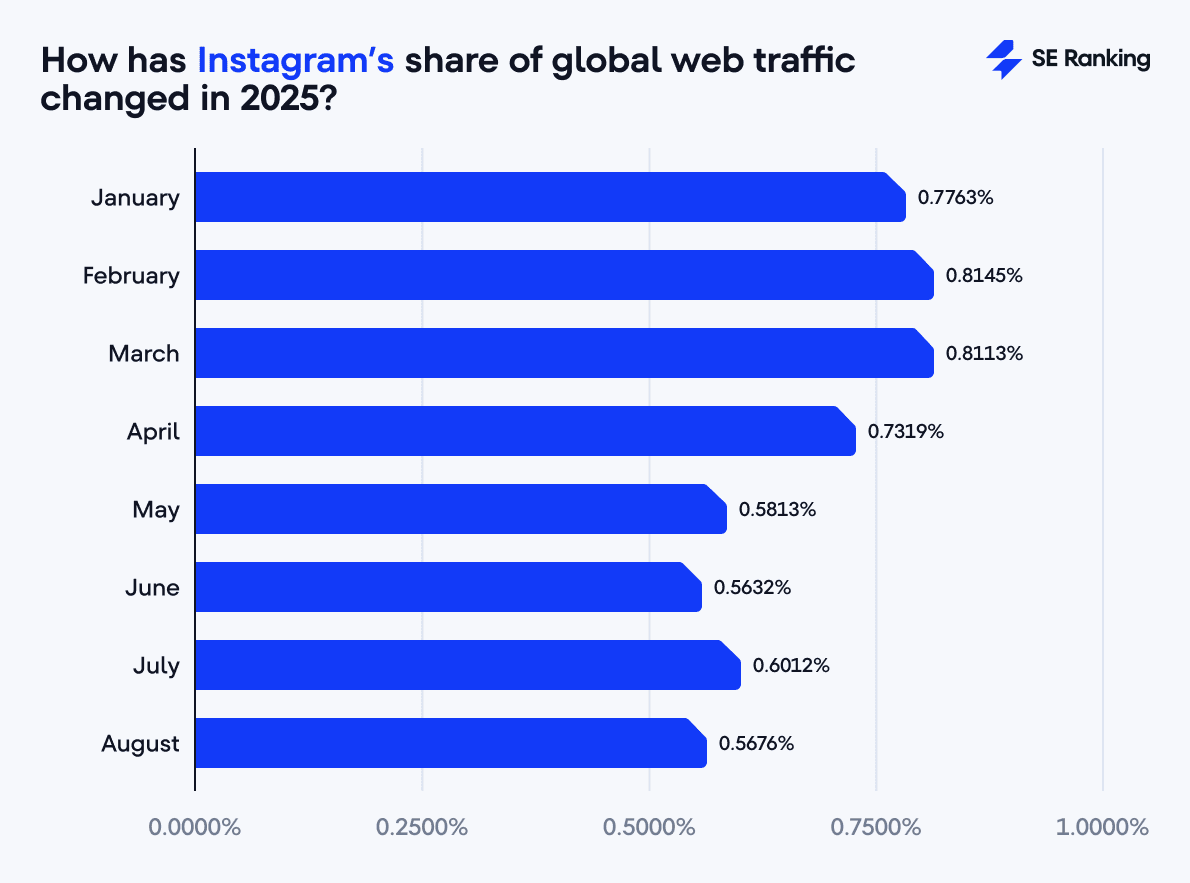 Instagram traffic share 2025
