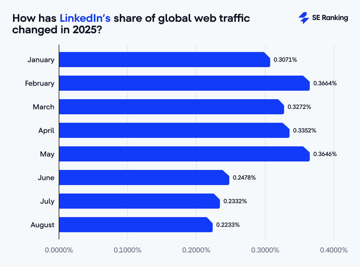 LinkedIn traffic share 2025