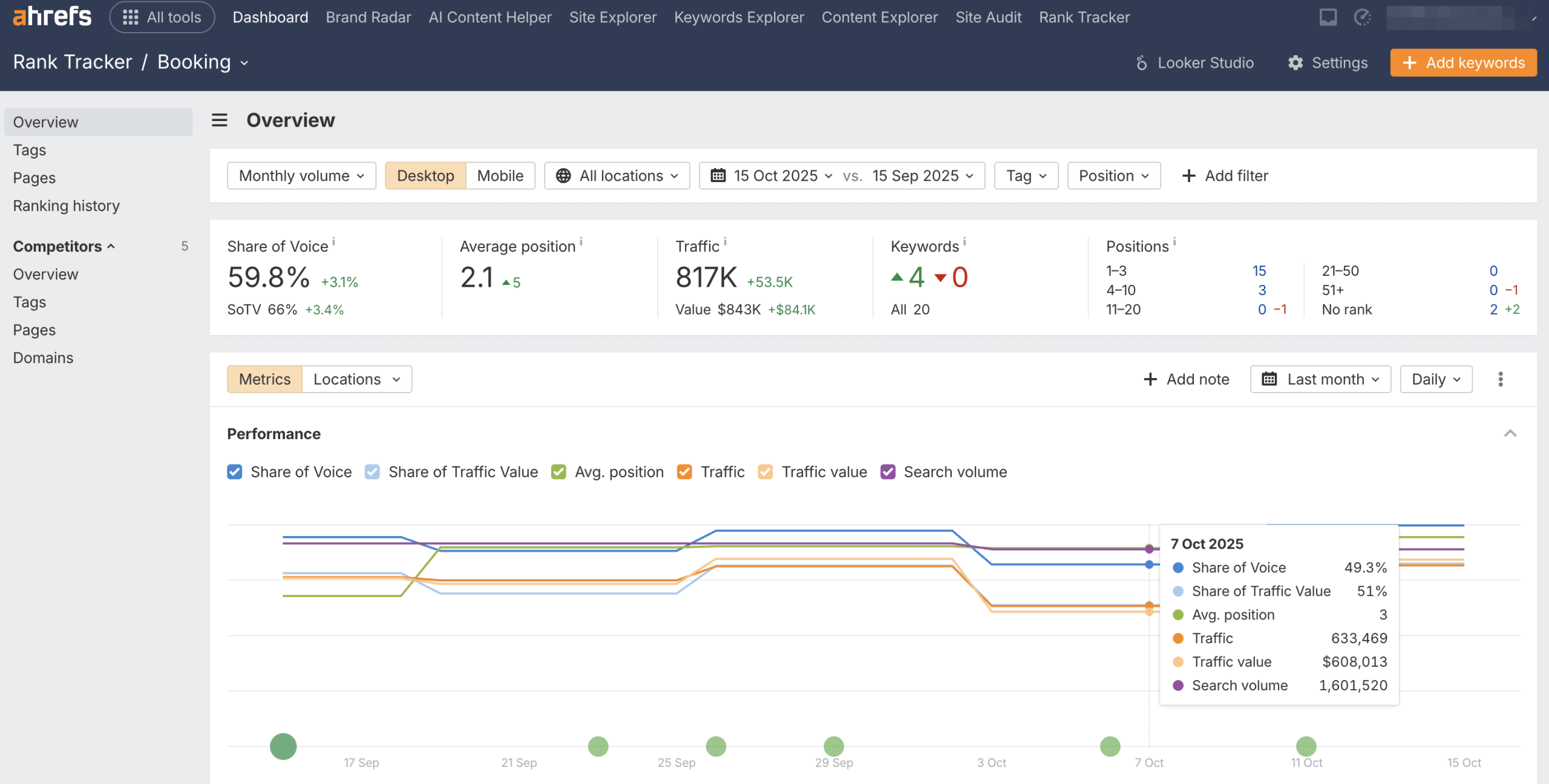Ahrefs Rank Tracker dashboard