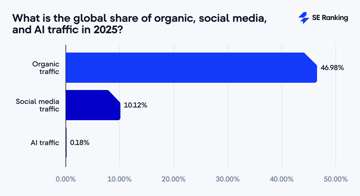 Organic, social media, and AI traffic in 2025