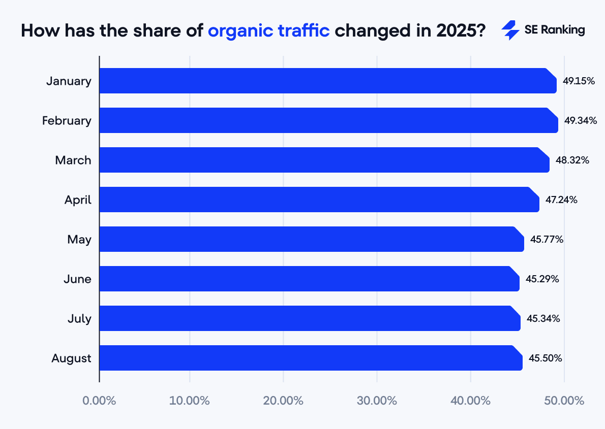 organic traffic 2025