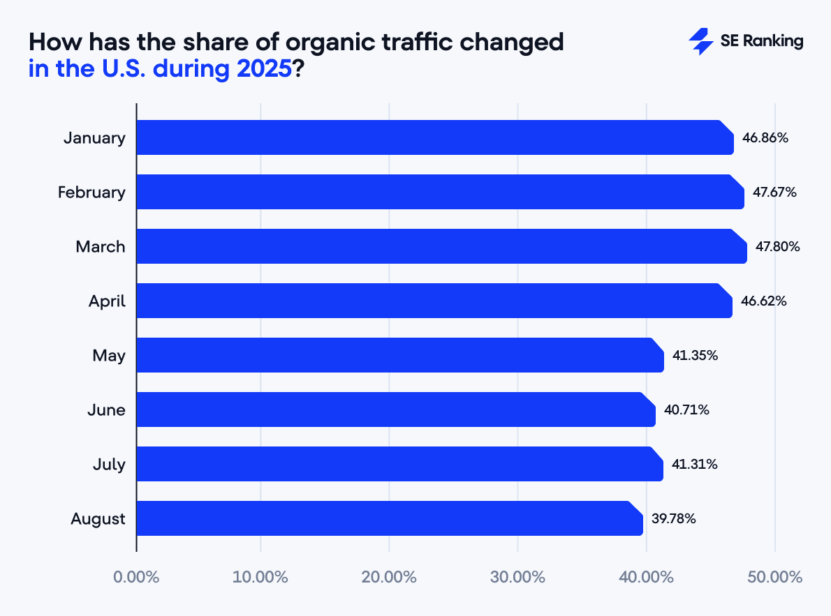 organic traffic in the US during 2025