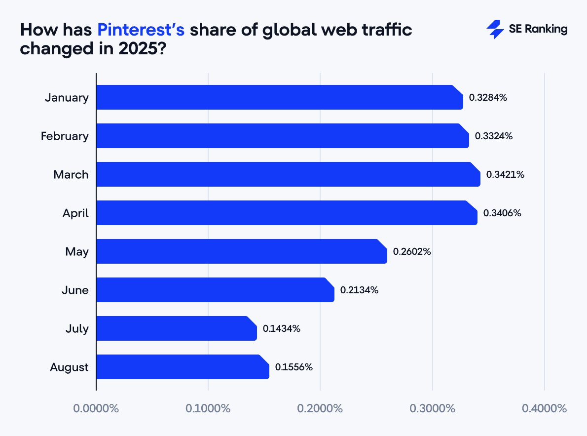 Pinterest traffic share 2025