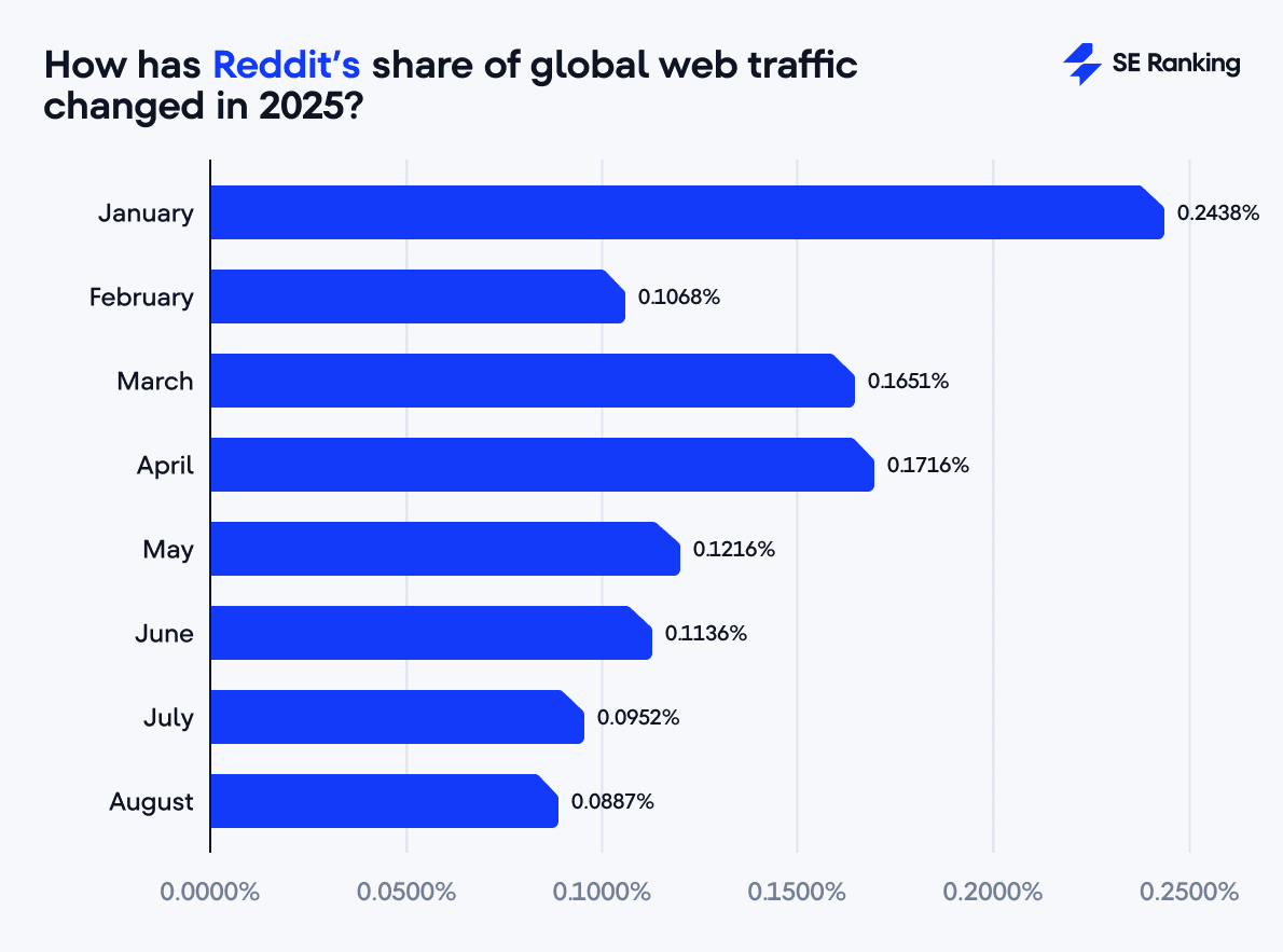 Reddit traffic share 2025