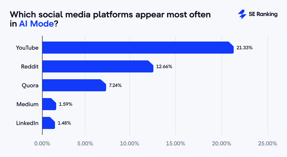 most common social media platforms in AI Mode