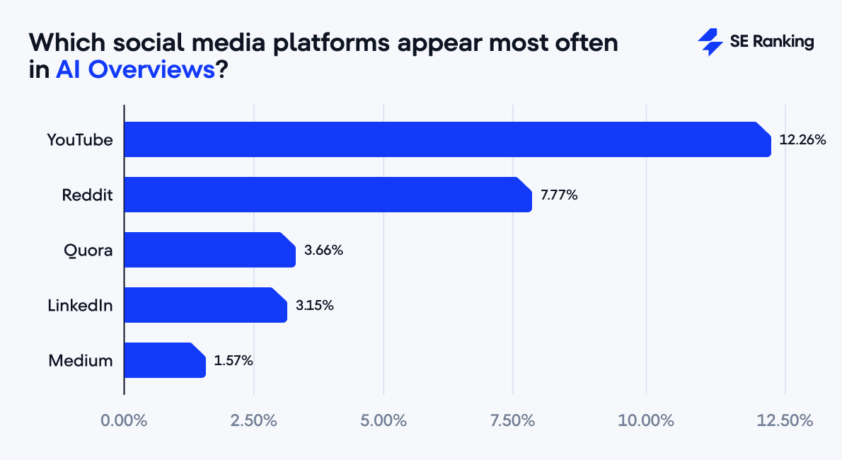 most common social media platforms in AI Overviews