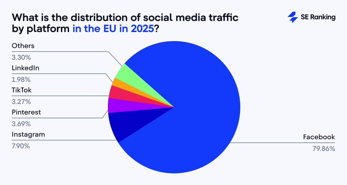 2025 social media traffic breakdown by platform in the EU