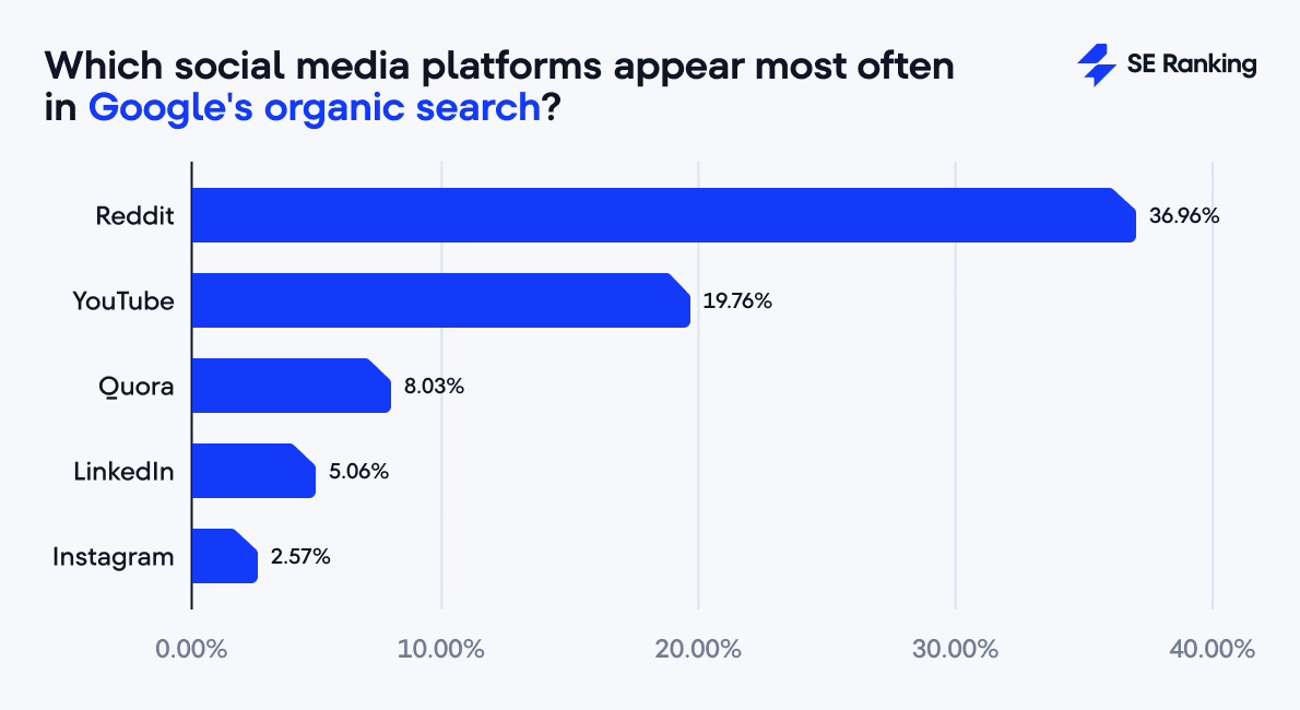 most common social media platforms in Google's organic search