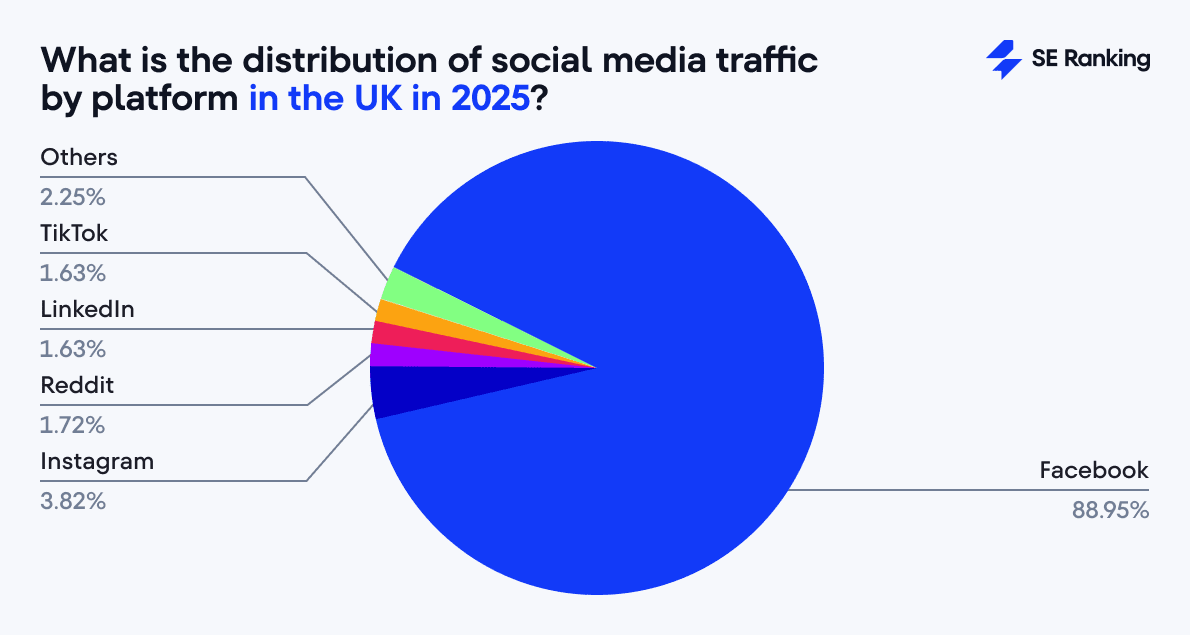 2025 social media traffic breakdown by platform in the UK