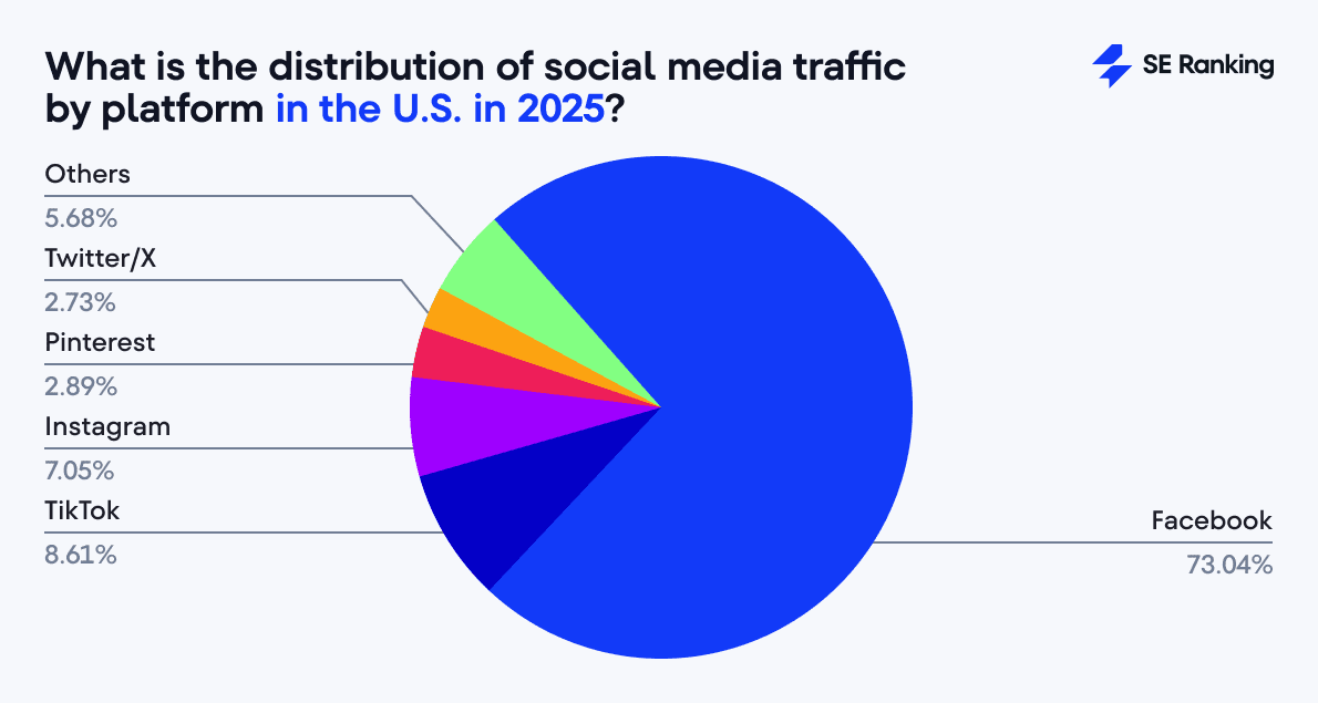 2025 social media traffic breakdown by platform in the US