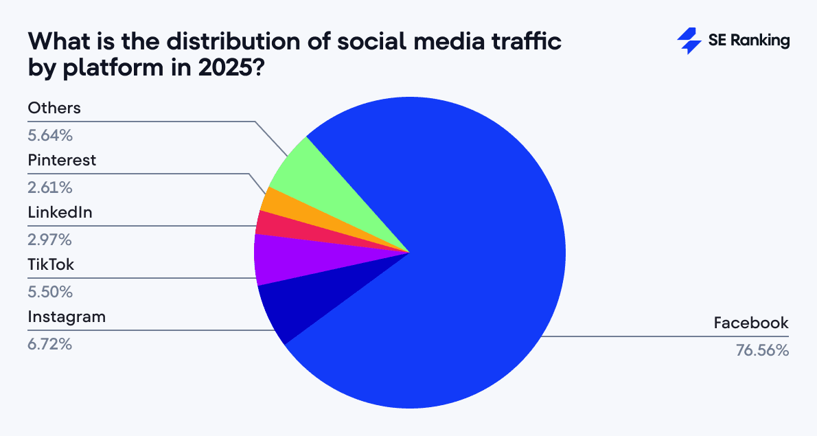 Social media traffic breakdown by platform in 2025