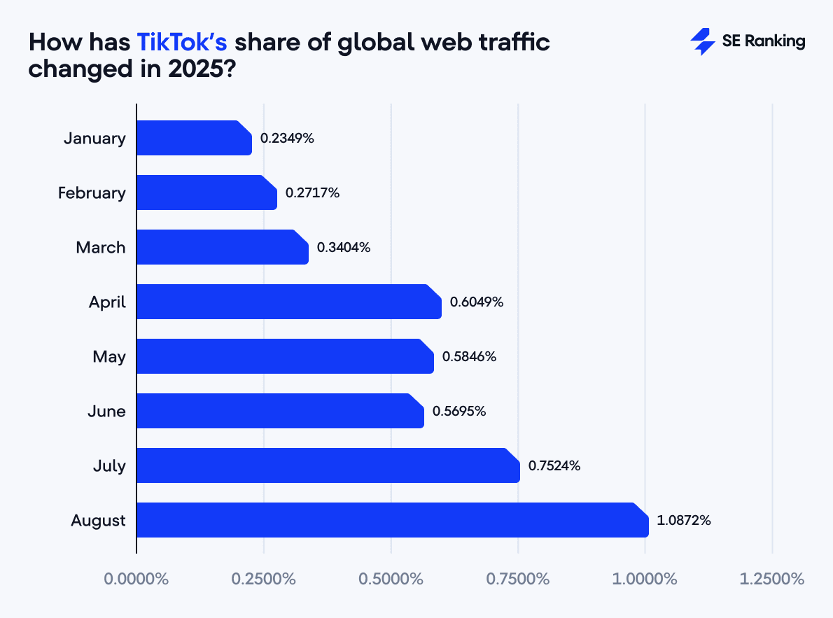 TikTok traffic share 2025