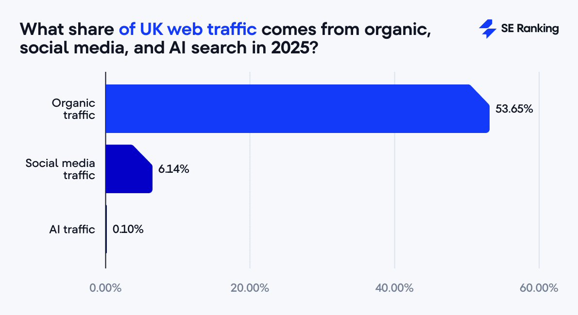 organic, social media, and AI traffic in the UK during 2025
