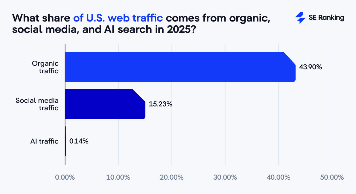 organic, social media, and AI traffic in the US during 2025