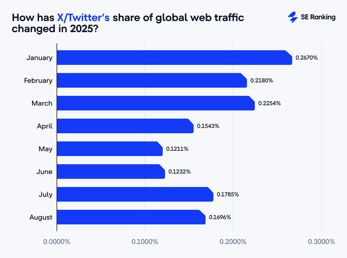 X/Twitter traffic share 2025