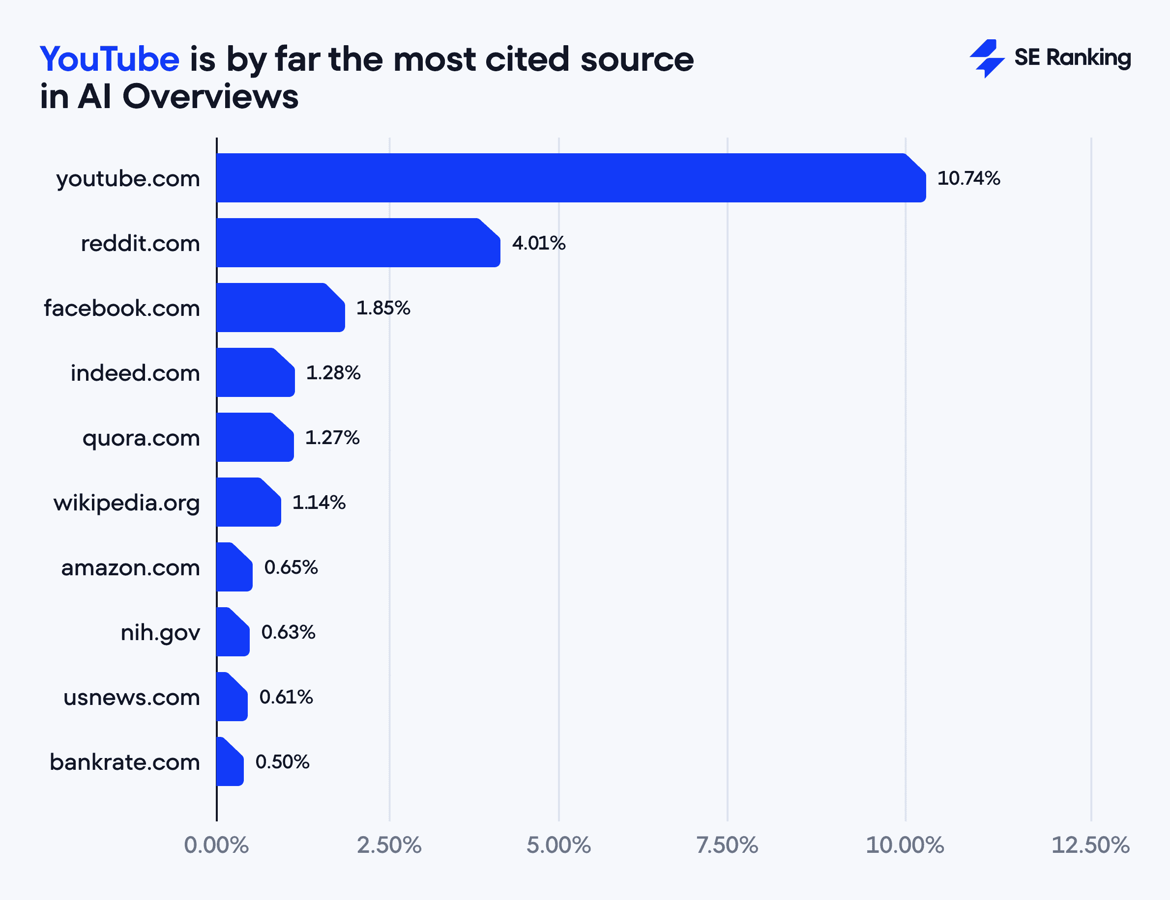 top cited sources in AI Overviews YouTube is the most cited source in AI Overviews