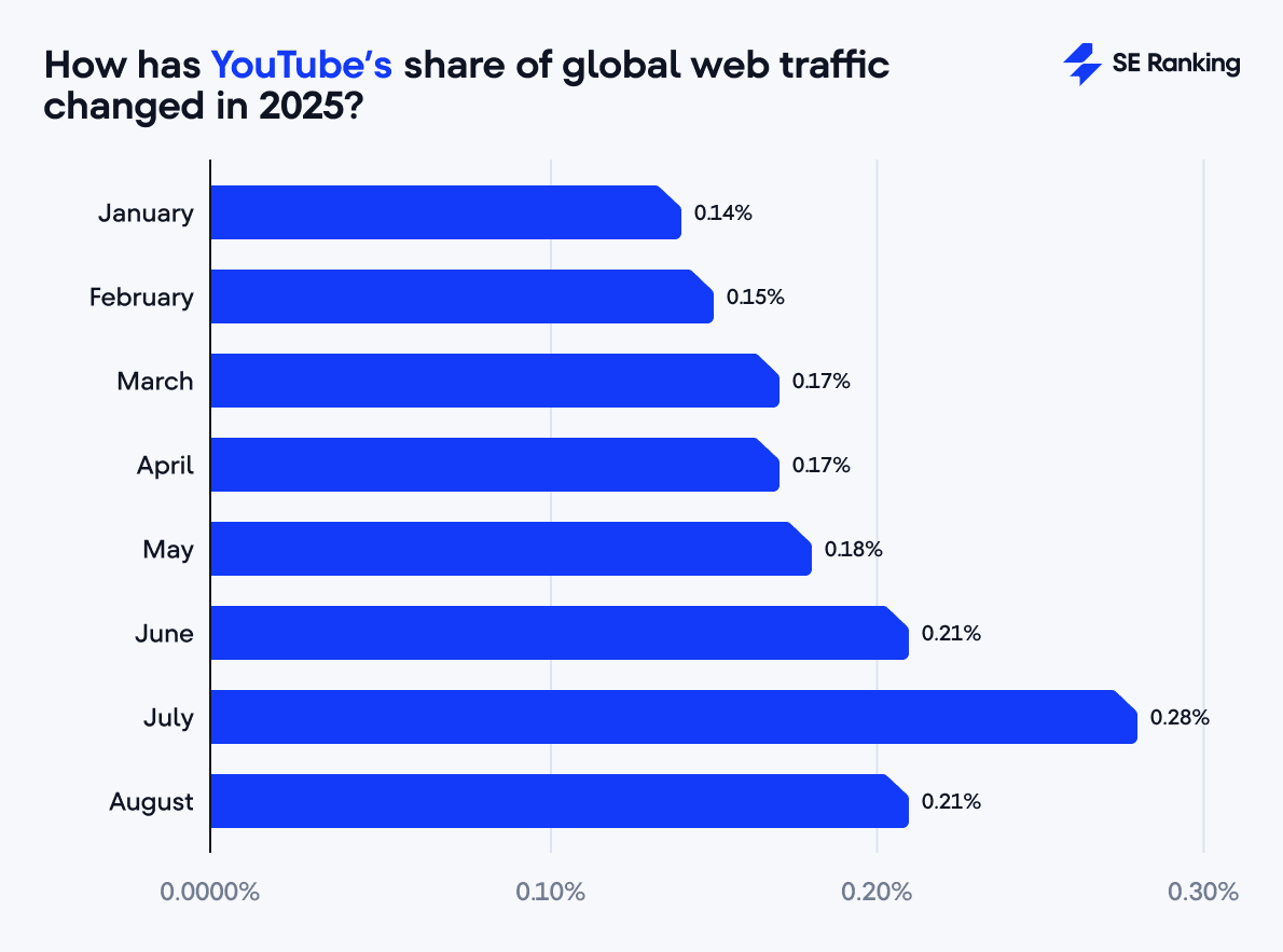 YouTube traffic share 2025