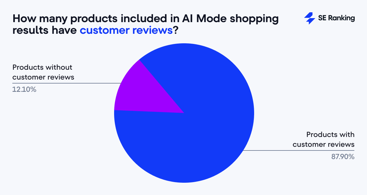 Number of products with customer reviews in AI Mode shopping results Products in AI Mode shopping results with customer reviews