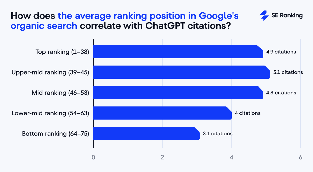 the impact of average ranking position in Google on ChatGPT citations