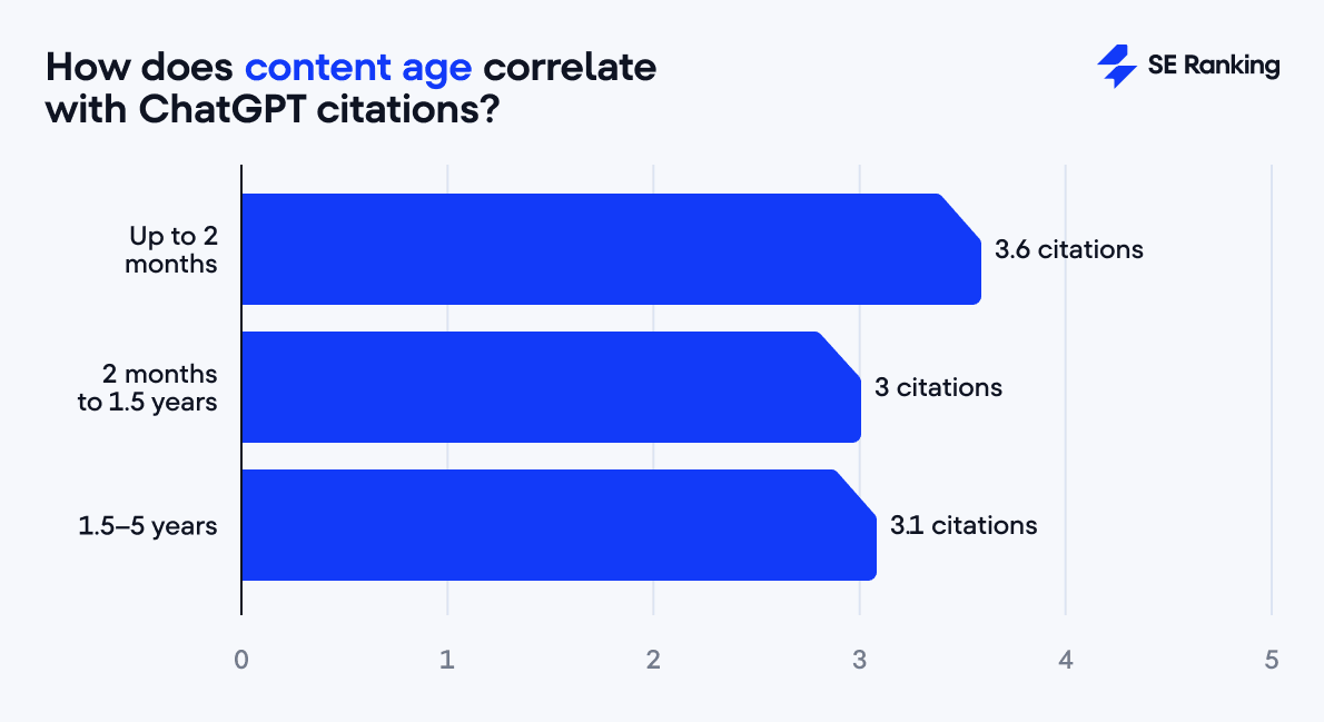 the impact of content age on ChatGPT citations