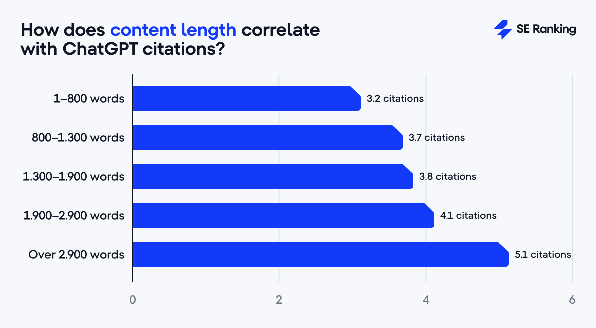 the impact of content length on ChatGPT citations